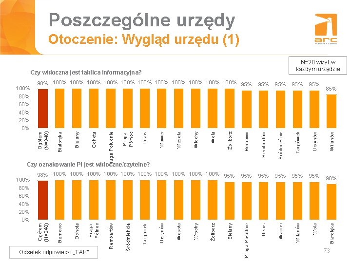 Poszczególne urzędy Tytuł slajdu Otoczenie: Wygląd urzędu (1) N=20 wizyt w każdym urzędzie Czy