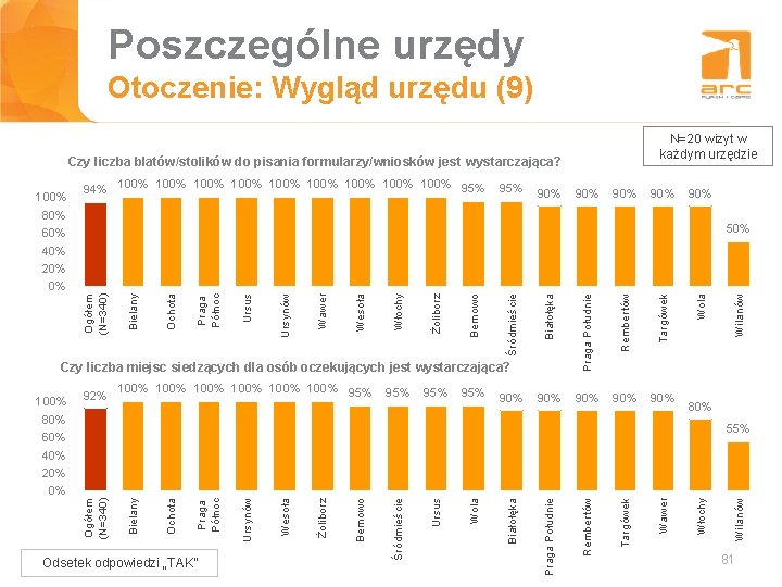 Poszczególne urzędy Tytuł slajdu Otoczenie: Wygląd urzędu (9) N=20 wizyt w każdym urzędzie Czy