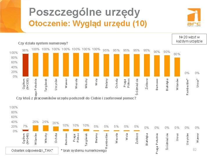 Poszczególne urzędy Tytuł slajdu Otoczenie: Wygląd urzędu (10) N=20 wizyt w każdym urzędzie Czy