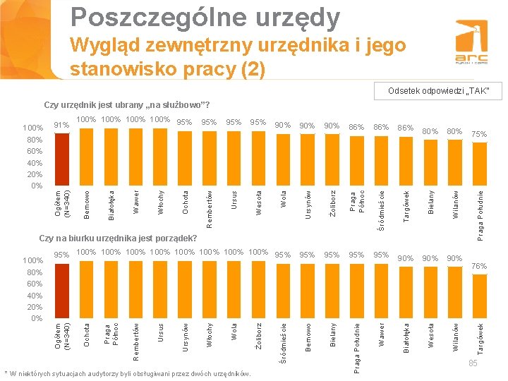 Poszczególne urzędy Tytuł slajdu Wygląd zewnętrzny urzędnika i jego stanowisko pracy (2) Odsetek odpowiedzi