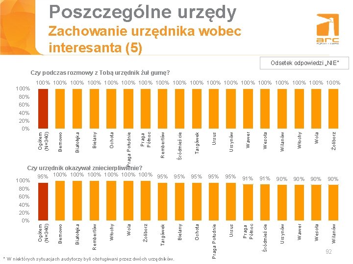 Poszczególne urzędy Tytuł slajdu Zachowanie urzędnika wobec interesanta (5) Odsetek odpowiedzi „NIE” Czy podczas