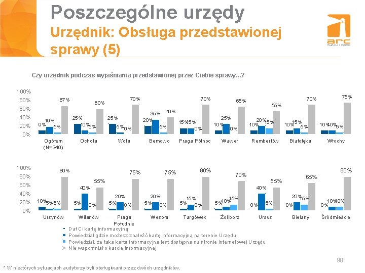 Poszczególne urzędy Tytuł slajdu Urzędnik: Obsługa przedstawionej sprawy (5) Czy urzędnik podczas wyjaśniania przedstawionej