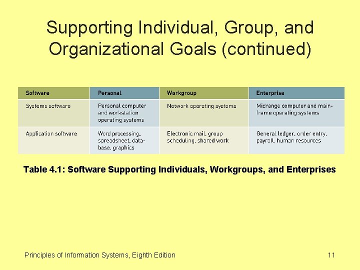 Supporting Individual, Group, and Organizational Goals (continued) Table 4. 1: Software Supporting Individuals, Workgroups,