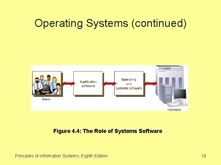 Operating Systems (continued) Figure 4. 4: The Role of Systems Software Principles of Information