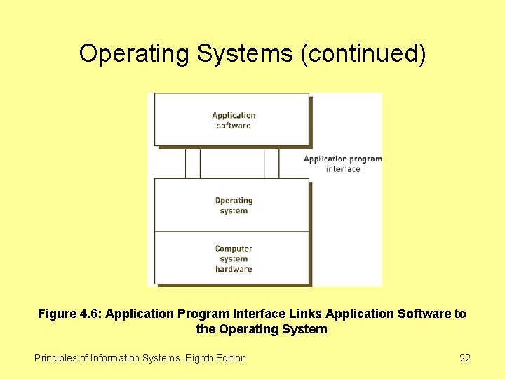 Operating Systems (continued) Figure 4. 6: Application Program Interface Links Application Software to the