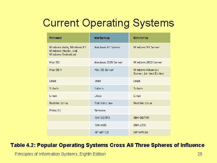 Current Operating Systems Table 4. 2: Popular Operating Systems Cross All Three Spheres of