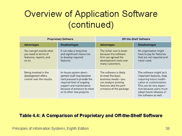 Overview of Application Software (continued) Table 4. 4: A Comparison of Proprietary and Off-the-Shelf
