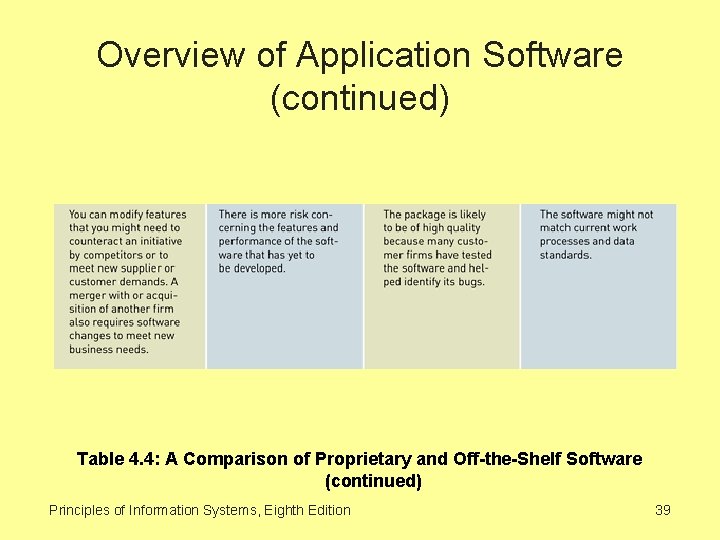 Overview of Application Software (continued) Table 4. 4: A Comparison of Proprietary and Off-the-Shelf