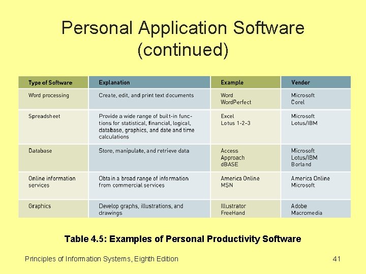 Personal Application Software (continued) Table 4. 5: Examples of Personal Productivity Software Principles of