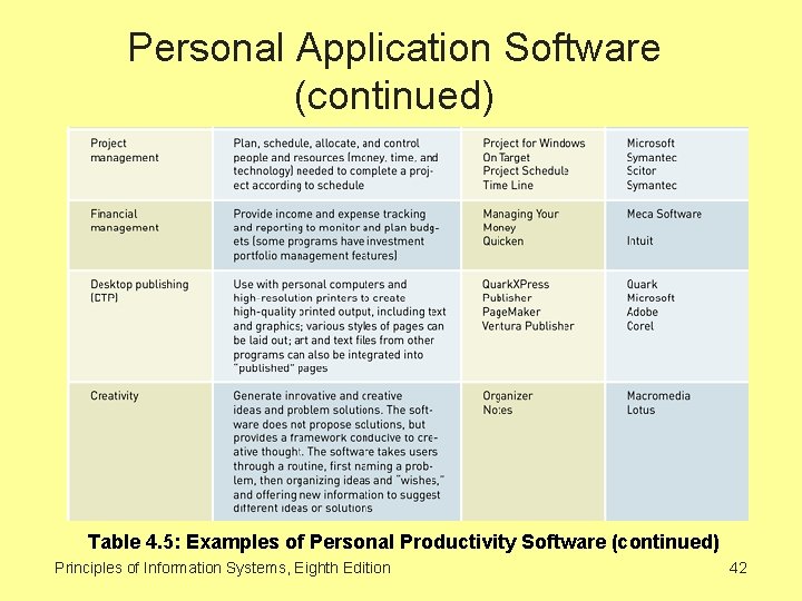 Personal Application Software (continued) Table 4. 5: Examples of Personal Productivity Software (continued) Principles
