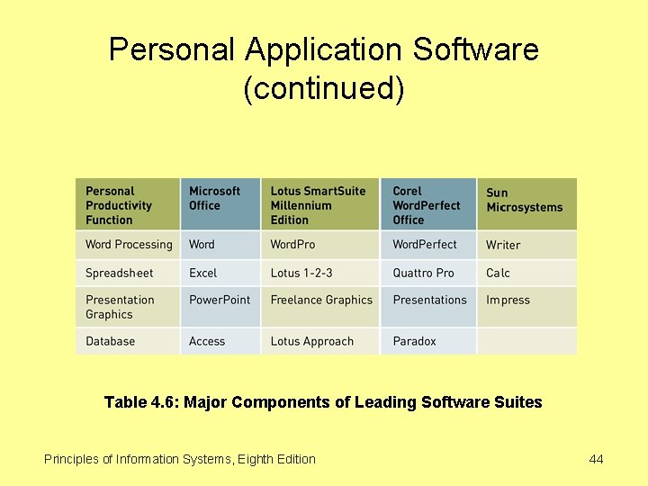 Personal Application Software (continued) Table 4. 6: Major Components of Leading Software Suites Principles