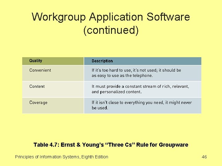 Workgroup Application Software (continued) Table 4. 7: Ernst & Young’s “Three Cs” Rule for