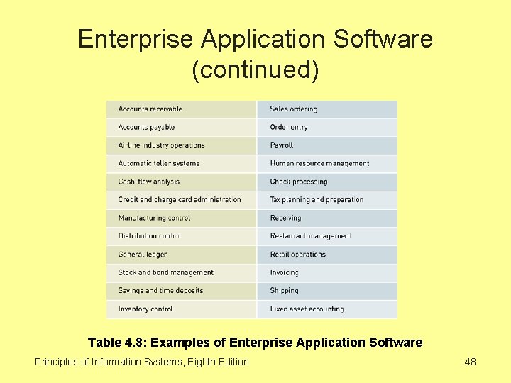 Enterprise Application Software (continued) Table 4. 8: Examples of Enterprise Application Software Principles of