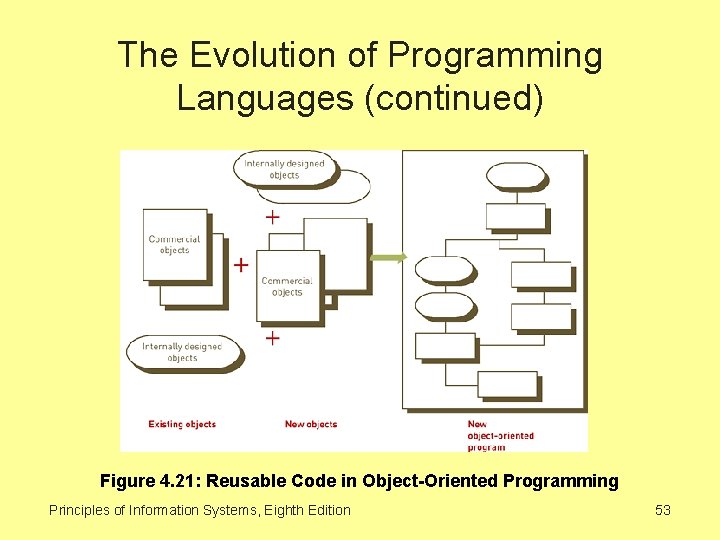 The Evolution of Programming Languages (continued) Figure 4. 21: Reusable Code in Object-Oriented Programming