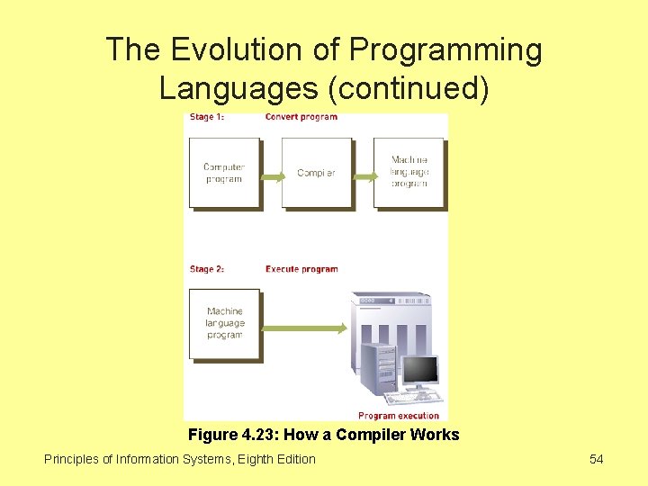 The Evolution of Programming Languages (continued) Figure 4. 23: How a Compiler Works Principles
