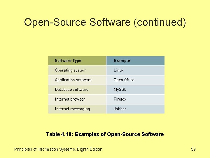 Open-Source Software (continued) Table 4. 10: Examples of Open-Source Software Principles of Information Systems,