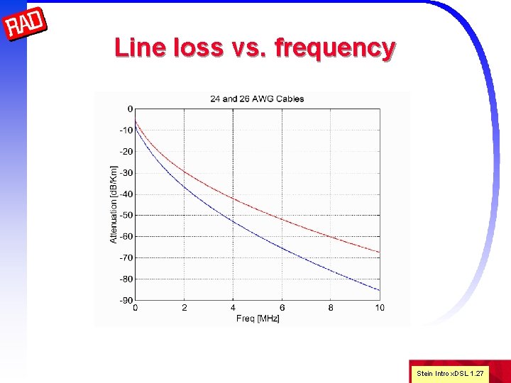 Line loss vs. frequency Stein Intro x. DSL 1. 27 