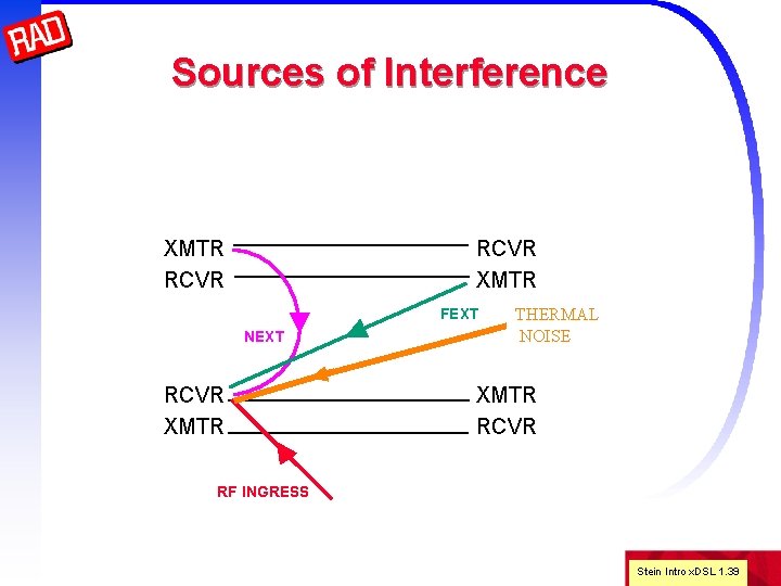 Sources of Interference XMTR RCVR XMTR FEXT NEXT RCVR XMTR THERMAL NOISE XMTR RCVR