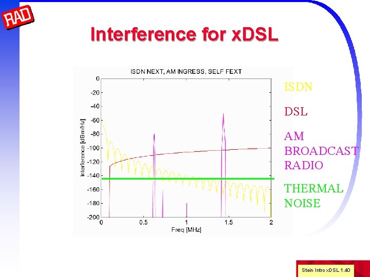 Interference for x. DSL ISDN DSL AM BROADCAST RADIO THERMAL NOISE Stein Intro x.