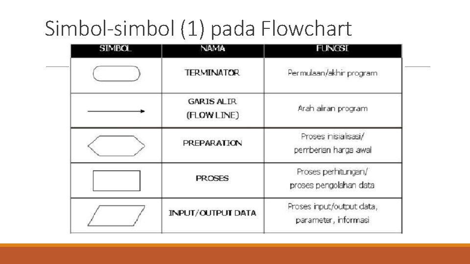 Simbol-simbol (1) pada Flowchart 