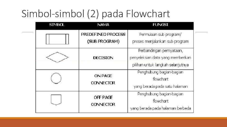 Simbol-simbol (2) pada Flowchart 