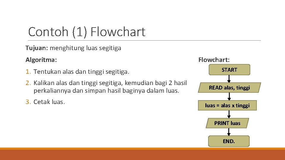 Contoh (1) Flowchart Tujuan: menghitung luas segitiga Algoritma: 1. Tentukan alas dan tinggi segitiga.
