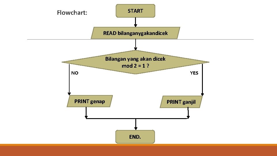 START Flowchart: READ bilanganygakandicek Bilangan yang akan dicek mod 2 = 1 ? NO