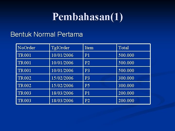 Pembahasan(1) Bentuk Normal Pertama No. Order Tgl. Order Item Total TR 001 10/01/2006 P