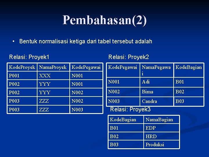 Pembahasan(2) • Bentuk normalisasi ketiga dari tabel tersebut adalah Relasi: Proyek 1 Relasi: Proyek