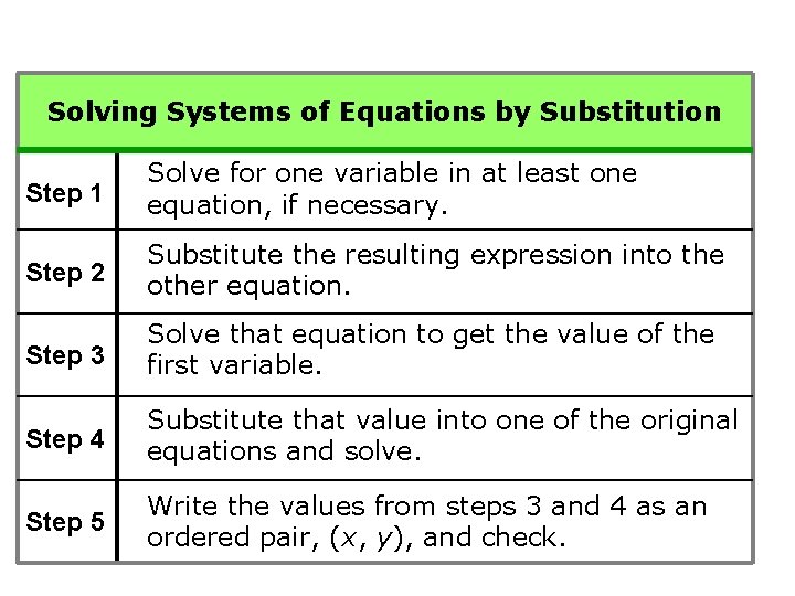Solving Systems of Equations by Substitution Step 1 Solve for one variable in at