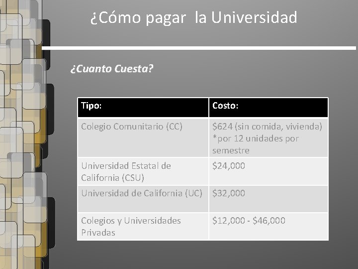 ¿Cómo pagar la Universidad ¿Cuanto Cuesta? Tipo: Costo: Colegio Comunitario (CC) $624 (sin comida,