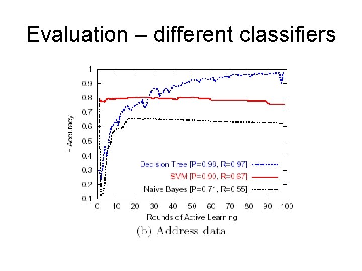 Evaluation – different classifiers 