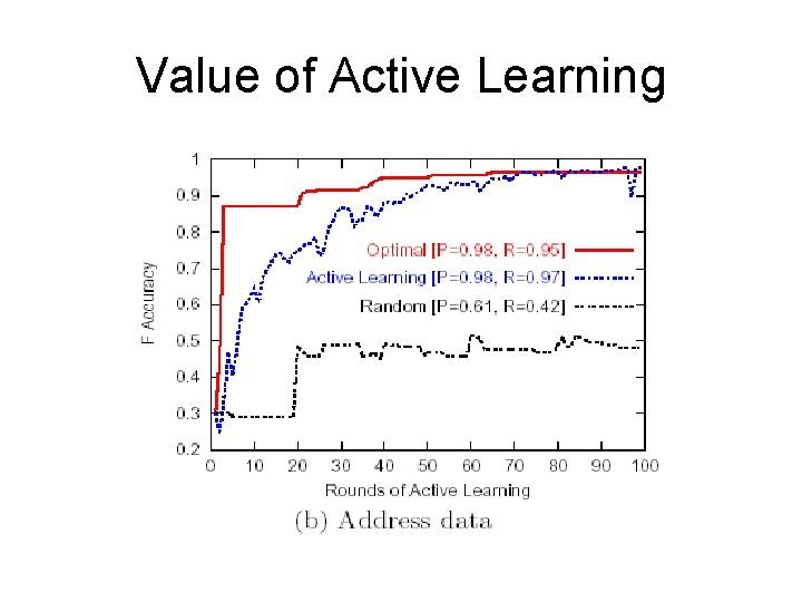 Value of Active Learning 