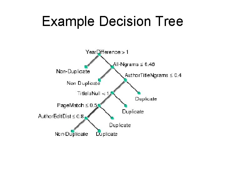 Example Decision Tree 