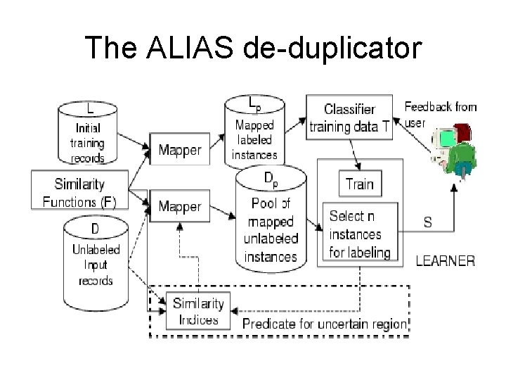 The ALIAS de-duplicator 