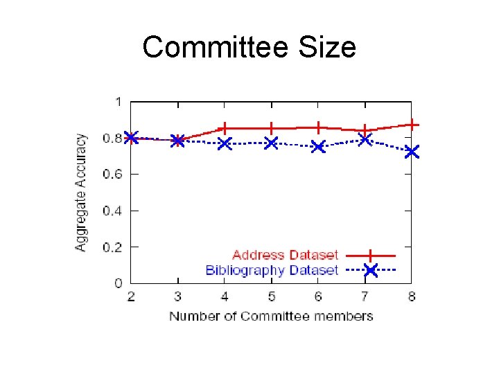 Committee Size 