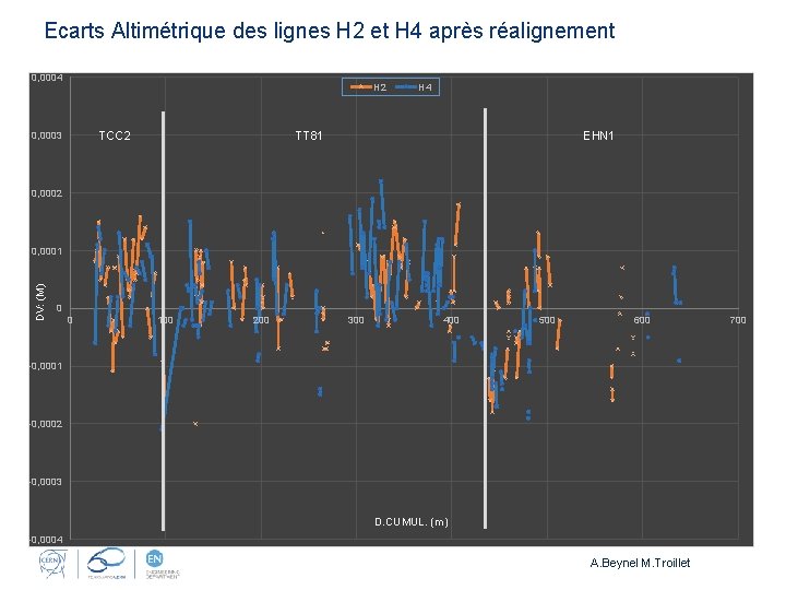 Ecarts Altimétrique des lignes H 2 et H 4 après réalignement 0, 0004 H