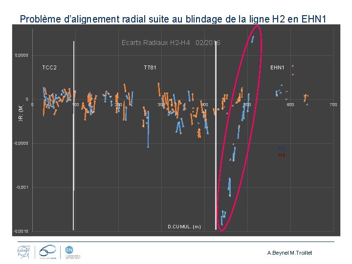 Problème d’alignement radial suite au blindage de la ligne H 2 en EHN 1