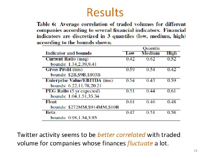 Results Twitter activity seems to be better correlated with traded volume for companies whose
