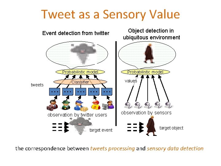 Tweet as a Sensory Value Event detection from twitter Probabilistic model tweets Object detection
