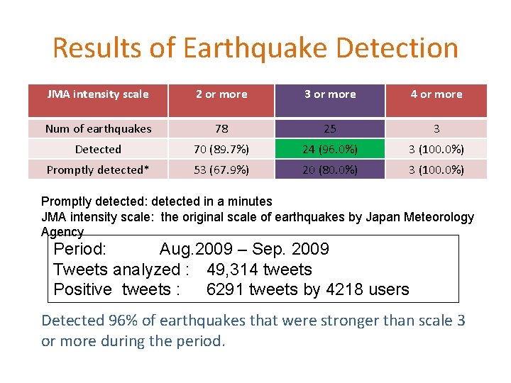 Results of Earthquake Detection JMA intensity scale 2 or more 3 or more 4