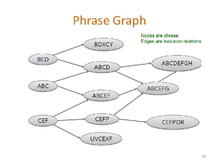 Phrase Graph 69 