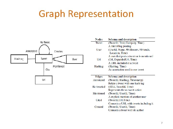 Graph Representation 7 