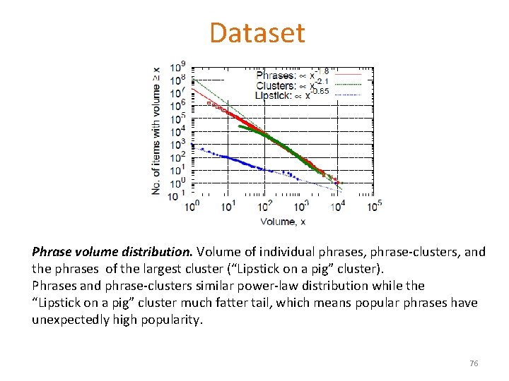 Dataset Phrase volume distribution. Volume of individual phrases, phrase-clusters, and the phrases of the