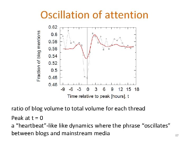 Oscillation of attention ratio of blog volume to total volume for each thread Peak