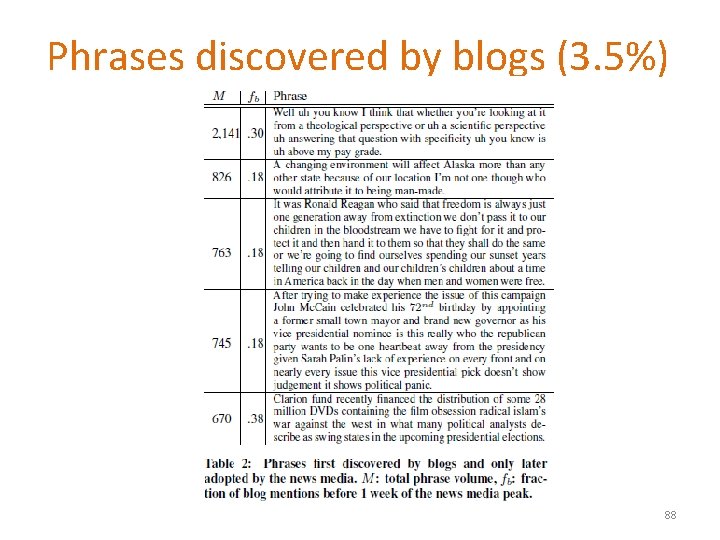 Phrases discovered by blogs (3. 5%) 88 