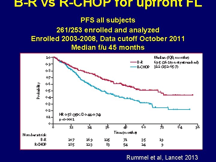 B-R vs R-CHOP for upfront FL PFS all subjects 261/253 enrolled analyzed Enrolled 2003