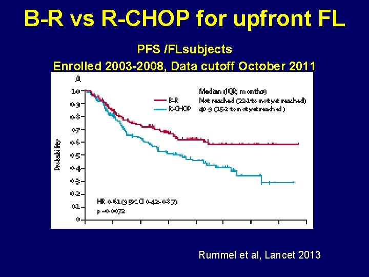 B-R vs R-CHOP for upfront FL PFS /FLsubjects Enrolled 2003 -2008, Data cutoff October