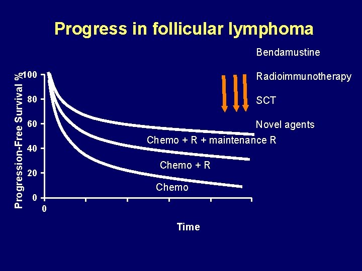 Progress in follicular lymphoma Bendamustine Progression-Free Survival % 100 Radioimmunotherapy 80 SCT 60 Novel