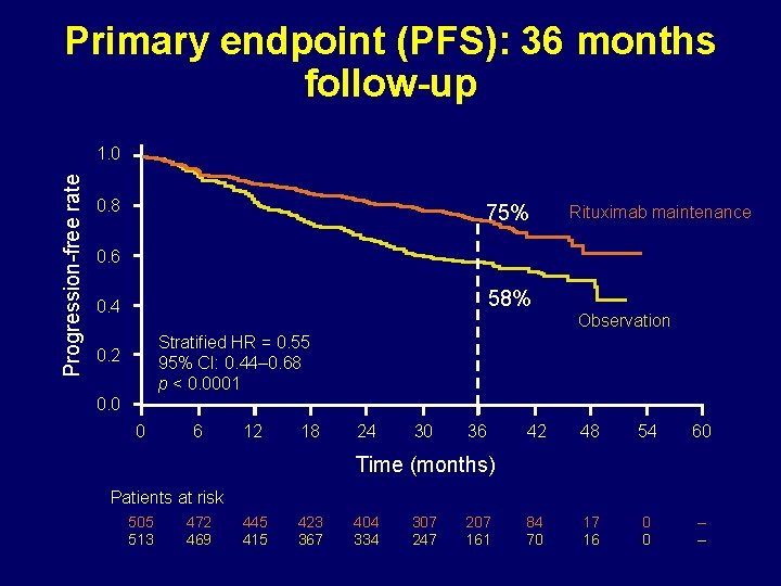 Primary endpoint (PFS): 36 months follow-up Progression-free rate 1. 0 0. 8 75% Rituximab